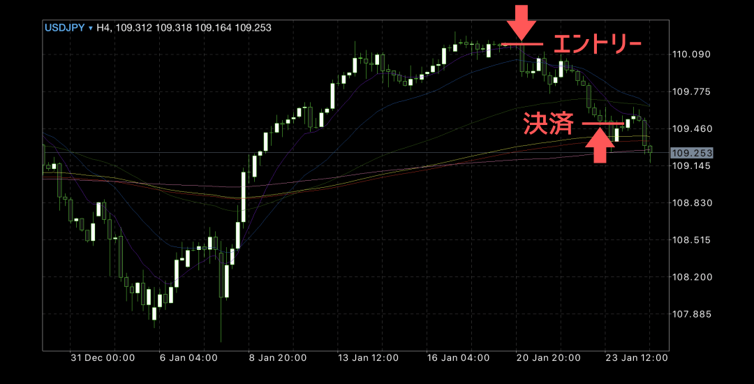 2020年1月20日週ドル円チャート